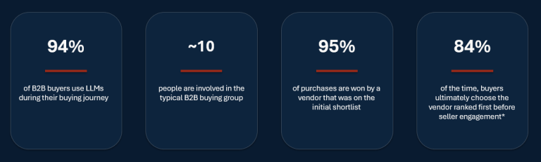 The Enterprise Buying Journey In Stats